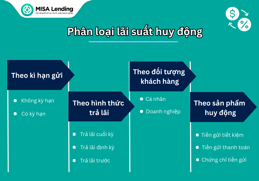 Dựa vào 4 tiêu chí, lãi suất huy động được phân loại thành nhiều nhóm khác nhau