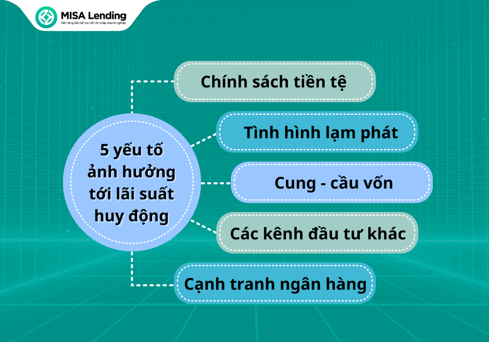 Doanh nghiệp cần lưu ý 5 yếu tố ảnh hưởng tới lãi suất huy động để đánh giá tình hình vay vốn 